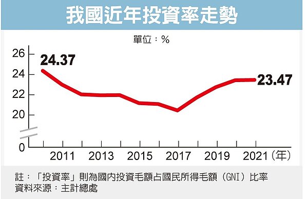 今年我國民間投資規模可望首度突破4兆元,推升我投資率上升。圖/聯合資料照