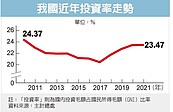 全年民間投資可望突破4兆　投資率估攀11年新高