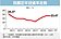全年民間投資可望突破4兆　投資率估攀11年新高