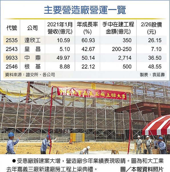 主要營造廠營運一覽　受惠廠辦建案大增，營造廠今年業績表現吸睛。圖為和大工業去年嘉義三廠新建廠房工程上梁典禮。圖／中時資料照片