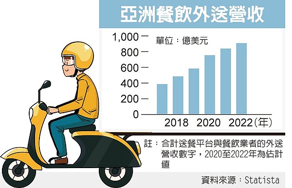 亞洲的雲端廚房潮流在疫情促使餐飲外送服務大行其道後,開始爆發。圖/聯合資料照