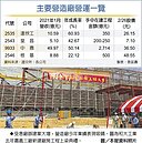 工程建案大增　營造族群績昂　2021續攻頂