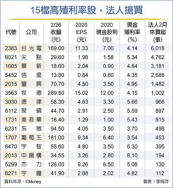 15檔高殖利率股，法人搶買