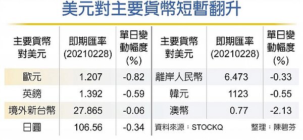 美元對主要貨幣短暫翻升
