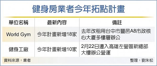 健身房業者今年拓點計畫