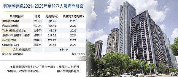 興富發建設看多台中「黃金十年」,重壓台中七期近500億元,為全台各都之最。圖/本報資料照片