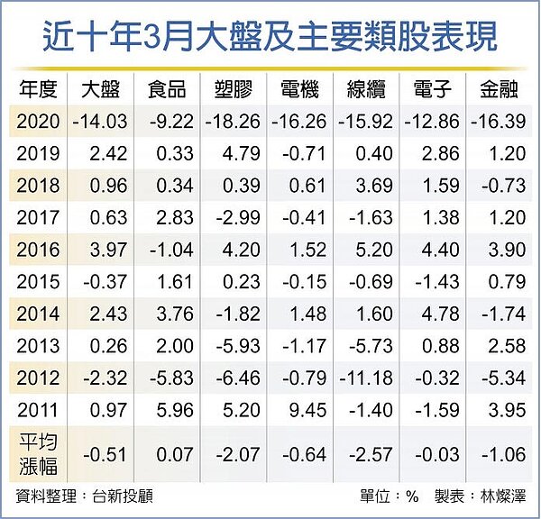 近十年3月大盤及主要類股表現