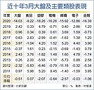 台股3月偏漲行情　聚焦三類股