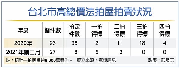 台北市高總價法拍屋拍賣狀況。製表/郭及天
