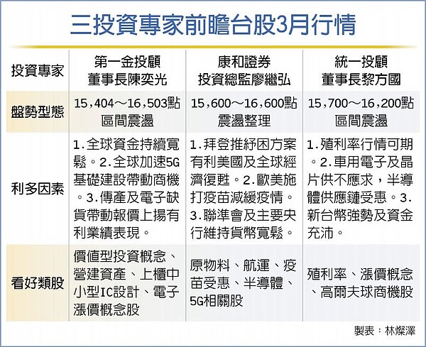 三投資專家前瞻台股3月行情
