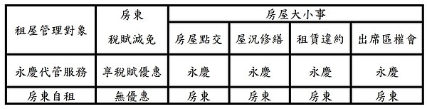 永慶房屋代管服務優勢。圖/永慶房產提供