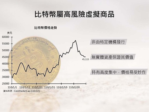 比特幣屬高風險商品,央行臉書示警。圖/翻攝自央行臉書