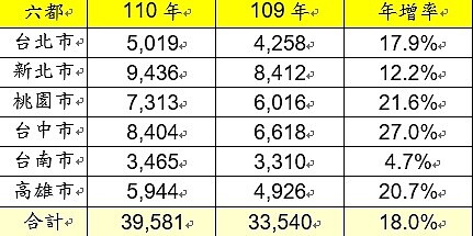 六都會區一月至二月建物買賣移轉棟數年增率。圖/永慶房產集團提供