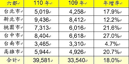 六都會區一月至二月建物買賣移轉棟數年增率。圖／永慶房產集團提供