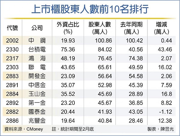 上市櫃股東人數前10名排行