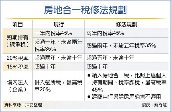 房地合一稅修法規劃