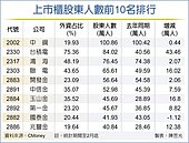 散戶瘋台積　股東飆至84萬人
