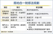 房地合一稅2.0　排除自建自售建商