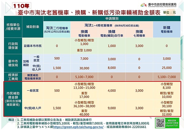 台中持續加碼補助老舊機車汰換電動機車，最高補助4萬元。圖／台中市環保局提供