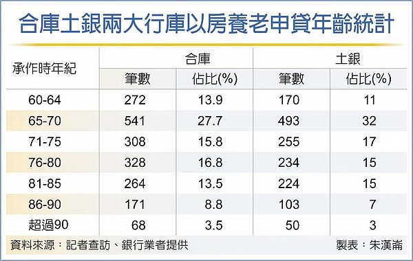 合庫土銀兩大行庫以房養老申貸年齡統計
