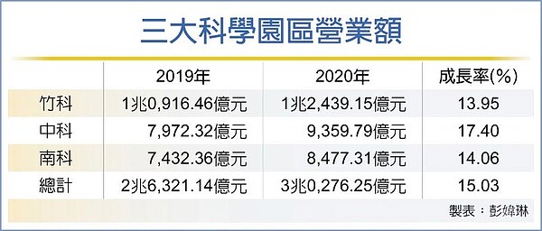 三大科學園區營業額