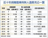 1.8億無人遺產充公　第三高
