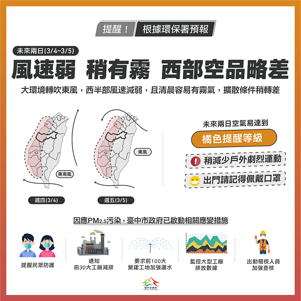 3/6前西半部空品恐轉差。圖/台中市政府提供