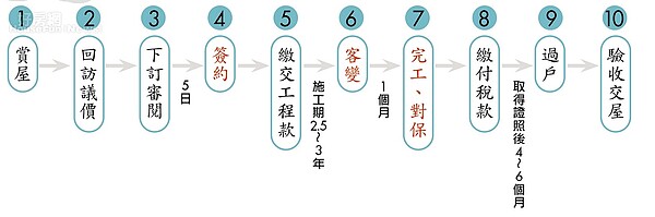 預售屋交易流程