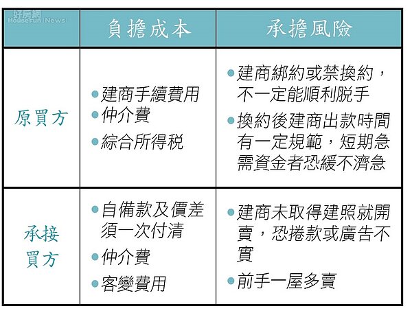 換約成本與風險