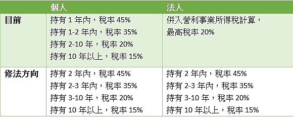 房地合一稅 (表/林奇芬製)