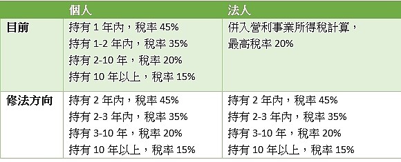 房地合一稅 （表／林奇芬製）