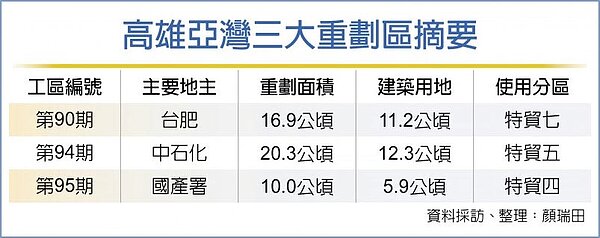 高雄亞灣三大重劃區摘要。資料採訪、整理/顏瑞田