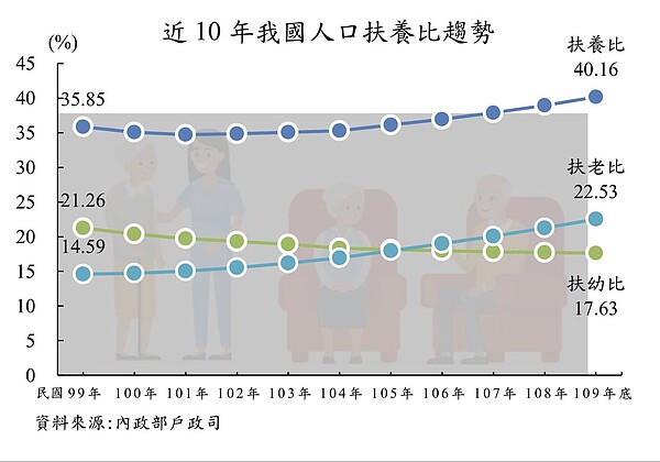 近十年我國人口扶養比趨勢。圖/內政部提供