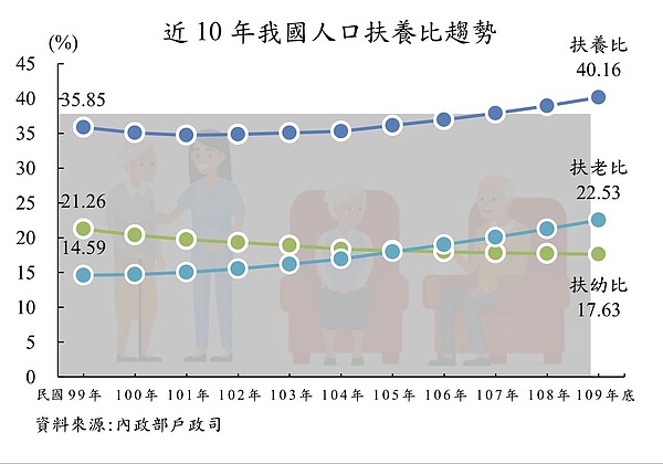 近十年我國人口扶養比趨勢。圖／內政部提供