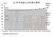 我國扶養比再升高　這些縣市老化指數居前3名