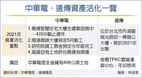 中華電、遠傳資產活化一覽