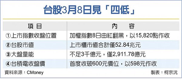 台股3月8日見「四低」
