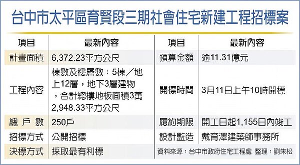 台中市太平區育賢段三期社會住宅新建工程招標案