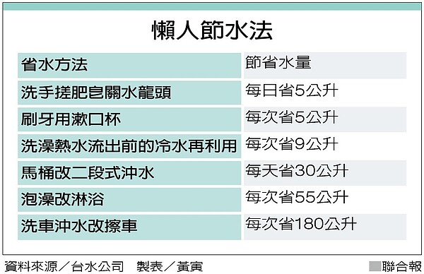 懶人節水法。圖/聯合報製表