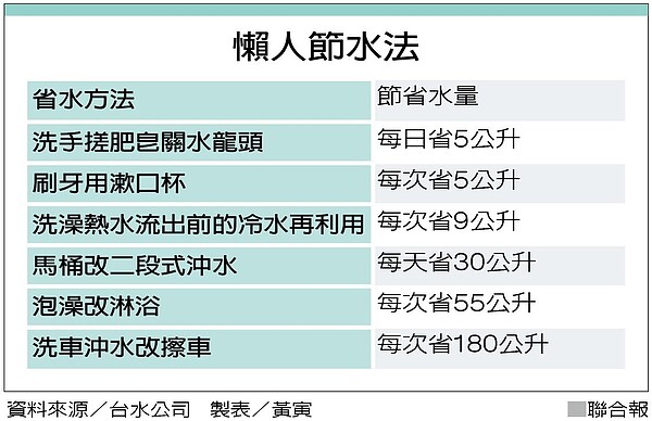 懶人節水法。圖／聯合報製表