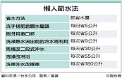 台中水情若轉紅　民生用水供2停2