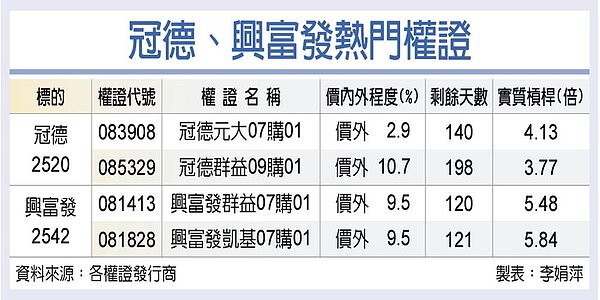 冠德、興富發相關權證