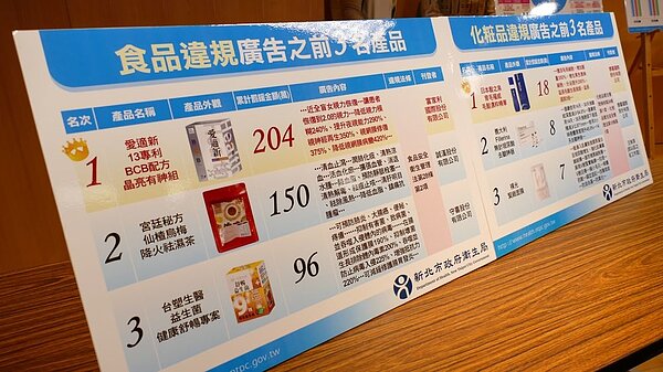 新北市衛生局公布109年食品化妝品違規廣告前3名產品。圖/新北市政府提供