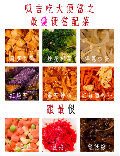 北市議員邱威傑呱吉在臉書貼出「呱吉吃大便當之最愛跟最恨便當配菜」，想不到吸引上萬網友按讚，還有數千留言分享引熱議。圖／引用自呱吉臉書