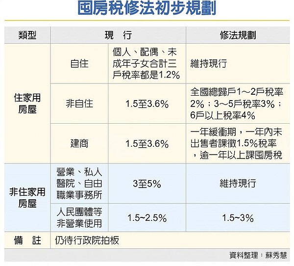 囤房稅 第四戶起課稅2~4％ | 好房網News