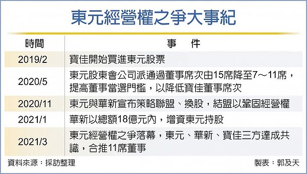 東元經營權之爭大事紀