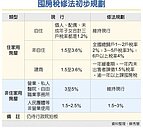 囤房稅　第四戶起課稅2~4％