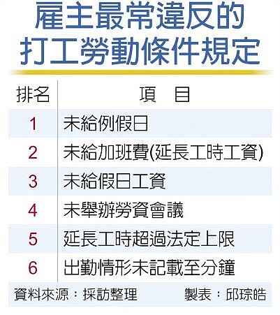 雇主最常違反的打工勞動條件規定