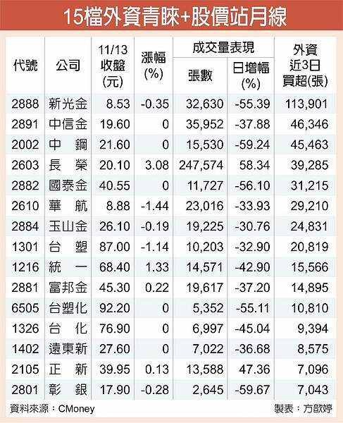 15檔外資青睞＋股價站月線