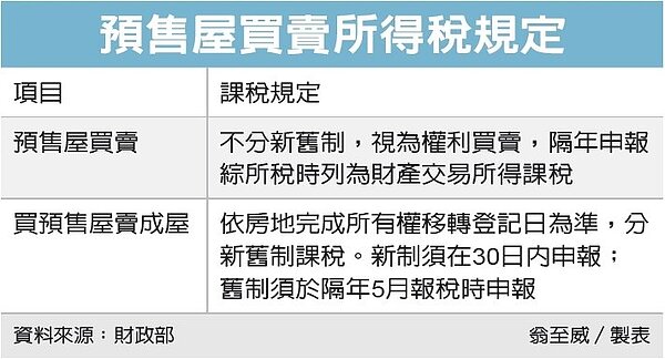 預售屋買賣,注意移轉時點。圖/聯合報記者翁至威製表